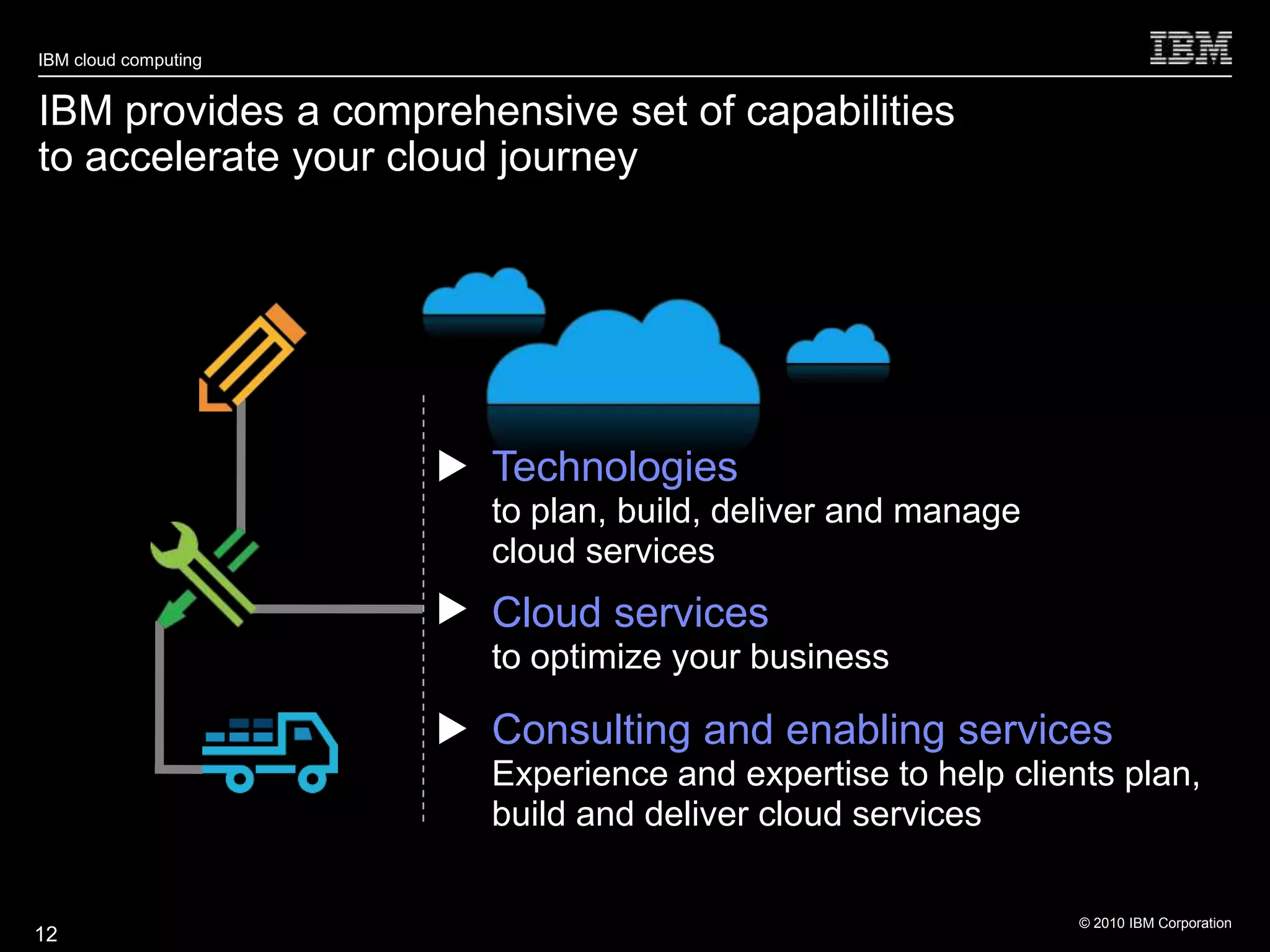 IBM cloud computing


IBM provides a comprehensive set of capabilities
to accelerate your cloud journey




                       Technologies
                       to plan, build, deliver and manage
                       cloud services
                       Cloud services
                       to optimize your business

                       Consulting and enabling services
                       Experience and expertise to help clients plan,
                       build and deliver cloud services

                                                             © 2010 IBM Corporation
12
 