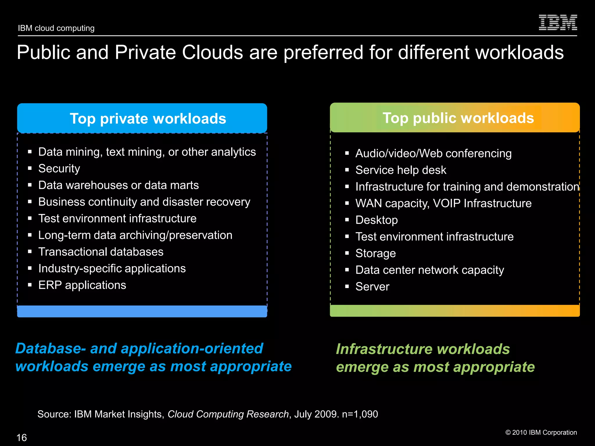 IBM cloud computing


Public and Private Clouds are preferred for different workloads


               Top private workloads                                                 Top public workloads

        Data mining, text mining, or other analytics                        Audio/video/Web conferencing
        Security                                                            Service help desk
        Data warehouses or data marts                                       Infrastructure for training and demonstration
        Business continuity and disaster recovery                           WAN capacity, VOIP Infrastructure
        Test environment infrastructure                                     Desktop
        Long-term data archiving/preservation                               Test environment infrastructure
        Transactional databases                                             Storage
        Industry-specific applications                                      Data center network capacity
        ERP applications                                                    Server




Database- and application-oriented                                      Infrastructure workloads
workloads emerge as most appropriate                                    emerge as most appropriate


         Source: IBM Market Insights, Cloud Computing Research, July 2009. n=1,090
                                                                                                            © 2010 IBM Corporation
16
 