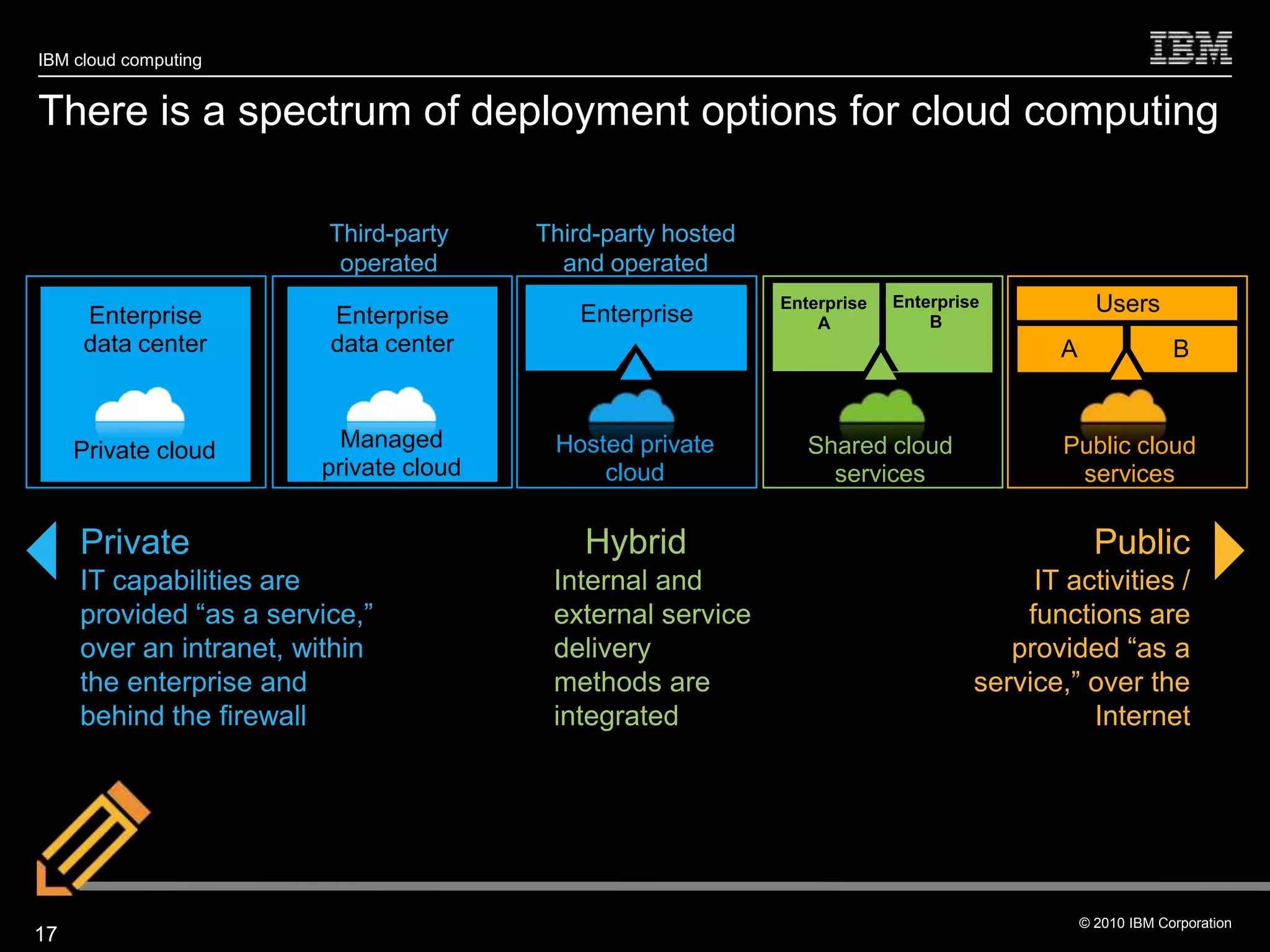 IBM cloud computing


There is a spectrum of deployment options for cloud computing

                         Third-party    Third-party hosted
                          operated        and operated

     Enterprise          Enterprise         Enterprise
                                                             Enterprise   Enterprise             Users
                                                                 A            B
     data center         data center                                                       A                B



     Private cloud        Managed        Hosted private         Shared cloud               Public cloud
                        private cloud        cloud                services                  services

     Private                                Hybrid                                               Public
     IT capabilities are                 Internal and                                   IT activities /
     provided ―as a service,‖            external service                              functions are
     over an intranet, within            delivery                                     provided ―as a
     the enterprise and                  methods are                               service,‖ over the
     behind the firewall                 integrated                                          Internet




                                                                                               © 2010 IBM Corporation
17
 