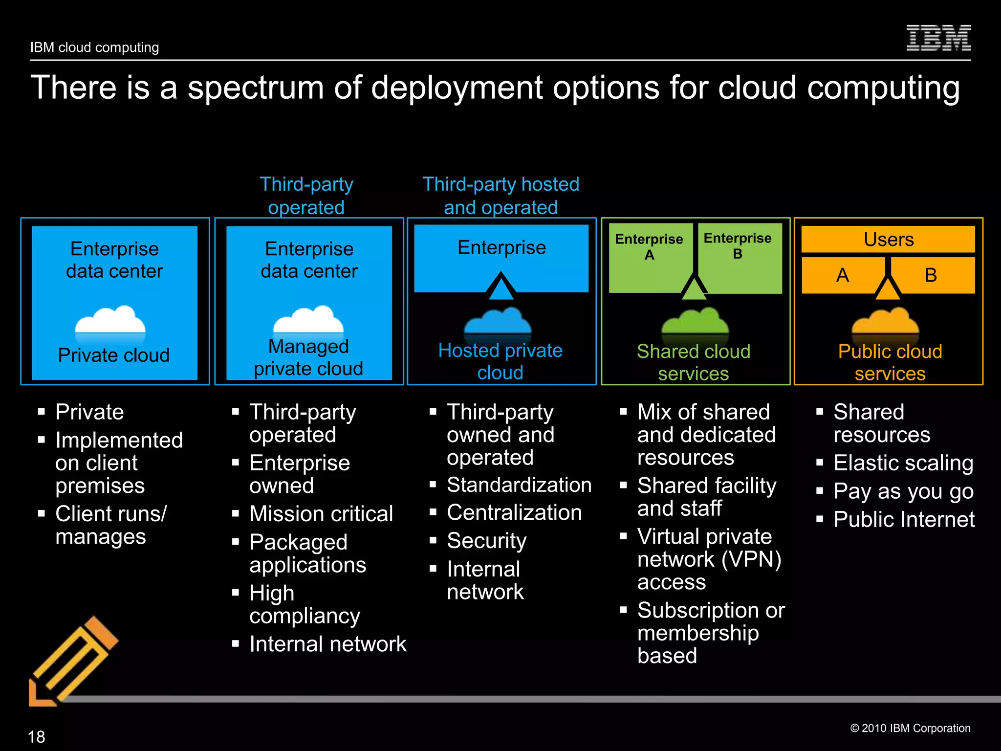 IBM cloud computing


There is a spectrum of deployment options for cloud computing

                        Third-party        Third-party hosted
                         operated            and operated

     Enterprise          Enterprise            Enterprise
                                                                Enterprise   Enterprise           Users
                                                                    A            B
     data center         data center                                                        A                B



     Private cloud        Managed           Hosted private         Shared cloud             Public cloud
                        private cloud           cloud                services                services

  Private             Third-party         Third-party         Mix of shared            Shared
  Implemented          operated             owned and            and dedicated             resources
   on client           Enterprise           operated             resources                Elastic scaling
   premises             owned               Standardization     Shared facility          Pay as you go
  Client runs/        Mission critical    Centralization       and staff
                                                                                           Public Internet
   manages             Packaged            Security            Virtual private
                        applications        Internal             network (VPN)
                                                                  access
                       High                 network
                        compliancy                               Subscription or
                       Internal network                          membership
                                                                  based


                                                                                                © 2010 IBM Corporation
18
 
