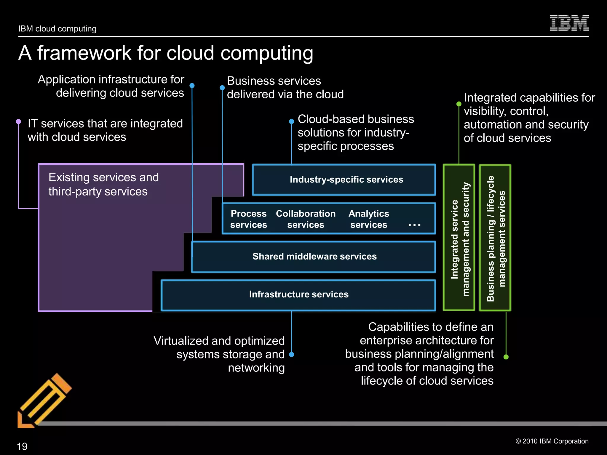 IBM cloud computing


A framework for cloud computing
       Application infrastructure for      Business services
          delivering cloud services        delivered via the cloud                                        Integrated capabilities for
                                                                                                          visibility, control,
     IT services that are integrated                       Cloud-based business                           automation and security
     with cloud services                                   solutions for industry-                        of cloud services
                                                           specific processes

         Existing services and




                                                                                                                     Business planning / lifecycle
                                                          Industry-specific services




                                                                                           management and security
         third-party services




                                                                                                                       management services
                                                                                              Integrated service
                                            Process Collaboration      Analytics
                                            services  services         services        …

                                                Shared middleware services



                                                Infrastructure services


                                                                           Capabilities to define an
                              Virtualized and optimized                 enterprise architecture for
                                   systems storage and                business planning/alignment
                                            networking                 and tools for managing the
                                                                        lifecycle of cloud services



                                                                                                                                                     © 2010 IBM Corporation
19
 