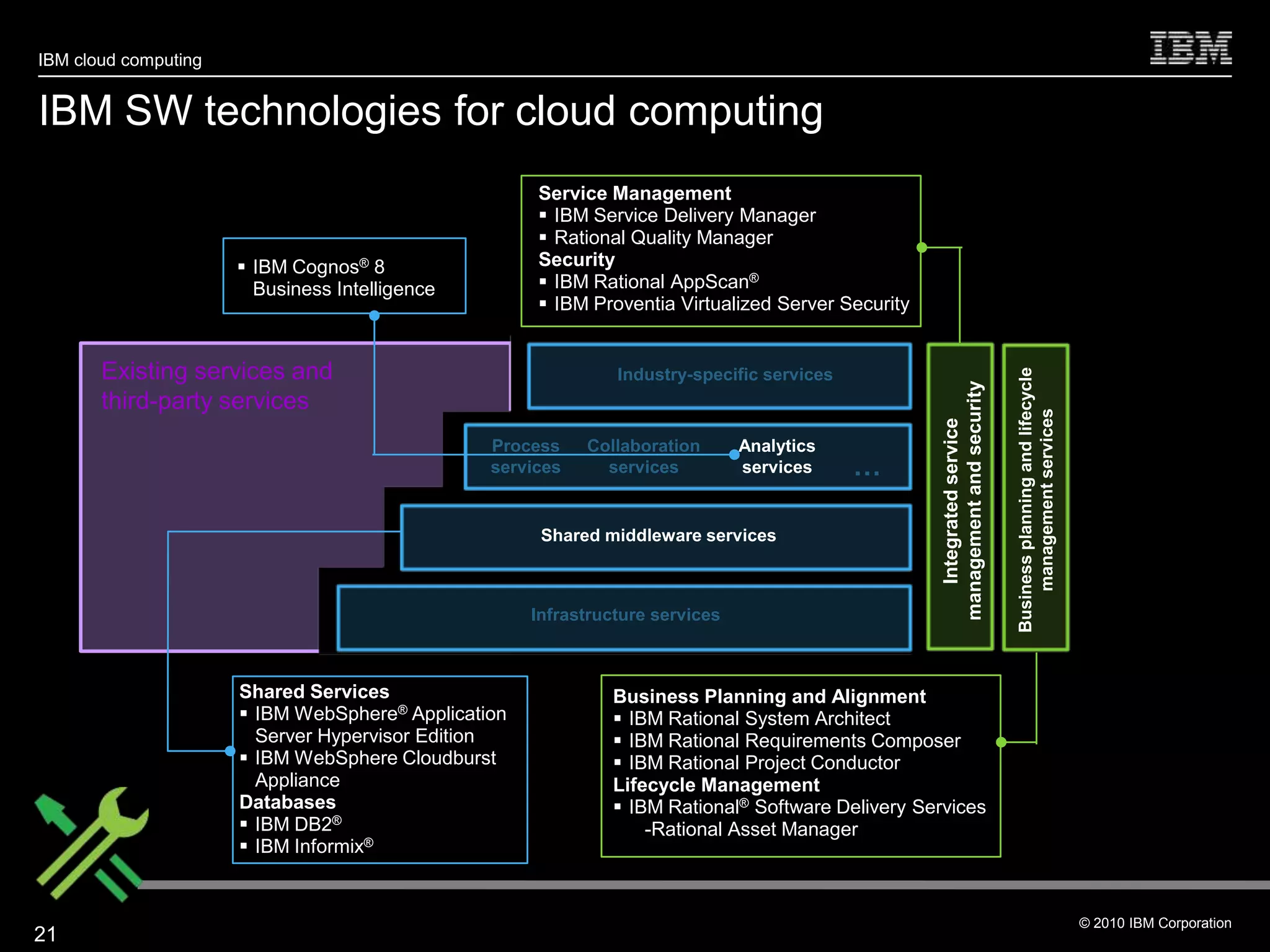 IBM cloud computing


IBM SW technologies for cloud computing
                                                     Service Management
                                                      IBM Service Delivery Manager
                                                      Rational Quality Manager
                       IBM Cognos® 8                Security
                        Business Intelligence         IBM Rational AppScan®
                                                      IBM Proventia Virtualized Server Security


       Existing services and




                                                                                                                             Business planning and lifecycle
                                                               Industry-specific services




                                                                                                   management and security
       third-party services




                                                                                                                                 management services
                                                                                                      Integrated service
                                                Process    Collaboration       Analytics
                                                services     services          services     …

                                                      Shared middleware services



                                                     Infrastructure services



                      Shared Services                         Business Planning and Alignment
                       IBM WebSphere® Application             IBM Rational System Architect
                        Server Hypervisor Edition              IBM Rational Requirements Composer
                       IBM WebSphere Cloudburst               IBM Rational Project Conductor
                        Appliance                             Lifecycle Management
                      Databases                                IBM Rational® Software Delivery Services
                       IBM DB2®                                  -Rational Asset Manager
                       IBM Informix®


                                                                                                                                                               © 2010 IBM Corporation
21
 