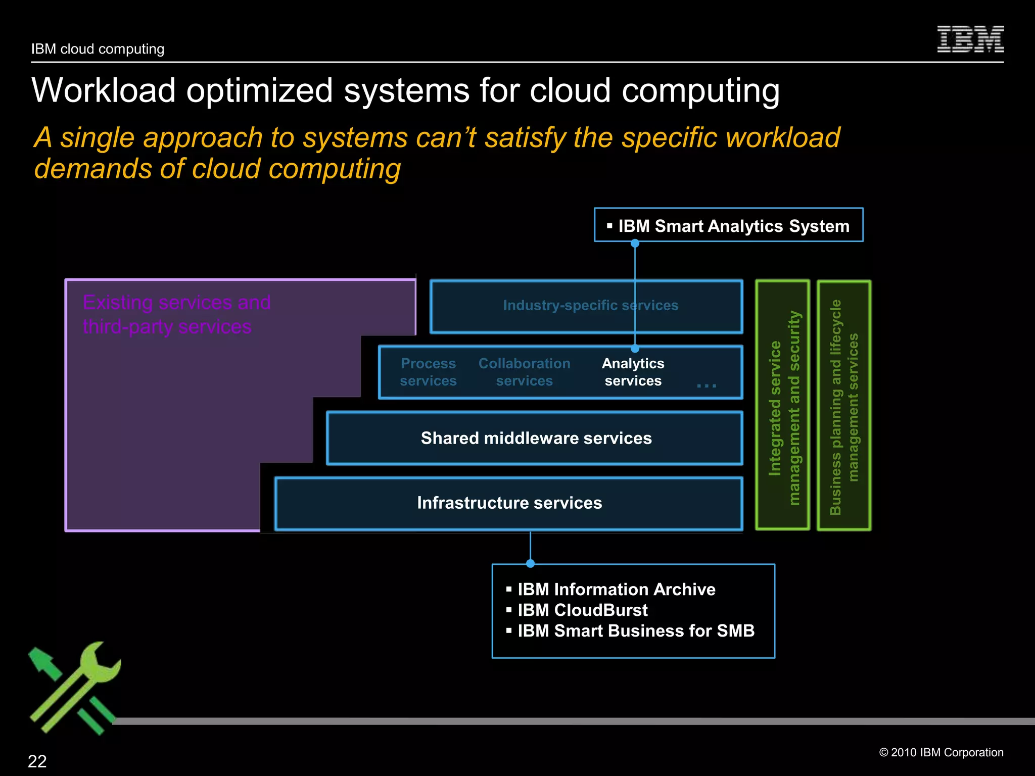 IBM cloud computing


Workload optimized systems for cloud computing
A single approach to systems can’t satisfy the specific workload
demands of cloud computing
                                                             IBM Smart Analytics System



       Existing services and




                                                                                                        Business planning and lifecycle
                                             Industry-specific services




                                                                              management and security
       third-party services




                                                                                                            management services
                                                                                 Integrated service
                               Process    Collaboration    Analytics
                               services     services       services       …

                                 Shared middleware services


                                 Infrastructure services




                                              IBM Information Archive
                                              IBM CloudBurst
                                              IBM Smart Business for SMB




                                                                                                                                          © 2010 IBM Corporation
22
 