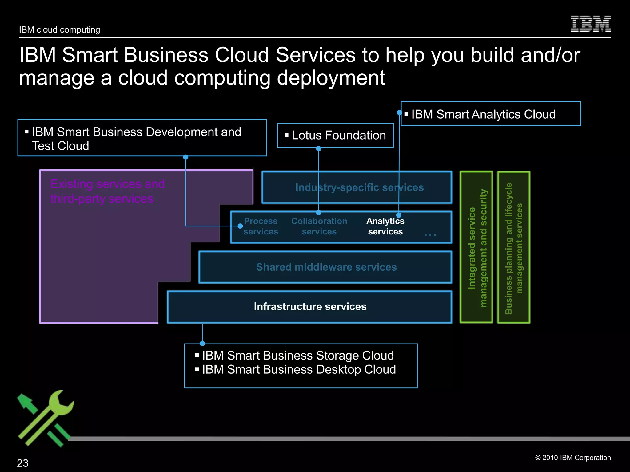 IBM cloud computing


IBM Smart Business Cloud Services to help you build and/or
manage a cloud computing deployment
                                                                             IBM Smart Analytics Cloud
  IBM Smart Business Development and               Lotus Foundation
   Test Cloud


       Existing services and




                                                                                                                 Business planning and lifecycle
                                                     Industry-specific services




                                                                                       management and security
       third-party services




                                                                                                                     management services
                                                                                          Integrated service
                                        Process     Collaboration   Analytics
                                        services      services      services    …

                                          Shared middleware services


                                          Infrastructure services



                                IBM Smart Business Storage Cloud
                                IBM Smart Business Desktop Cloud




                                                                                                                                                   © 2010 IBM Corporation
23
 