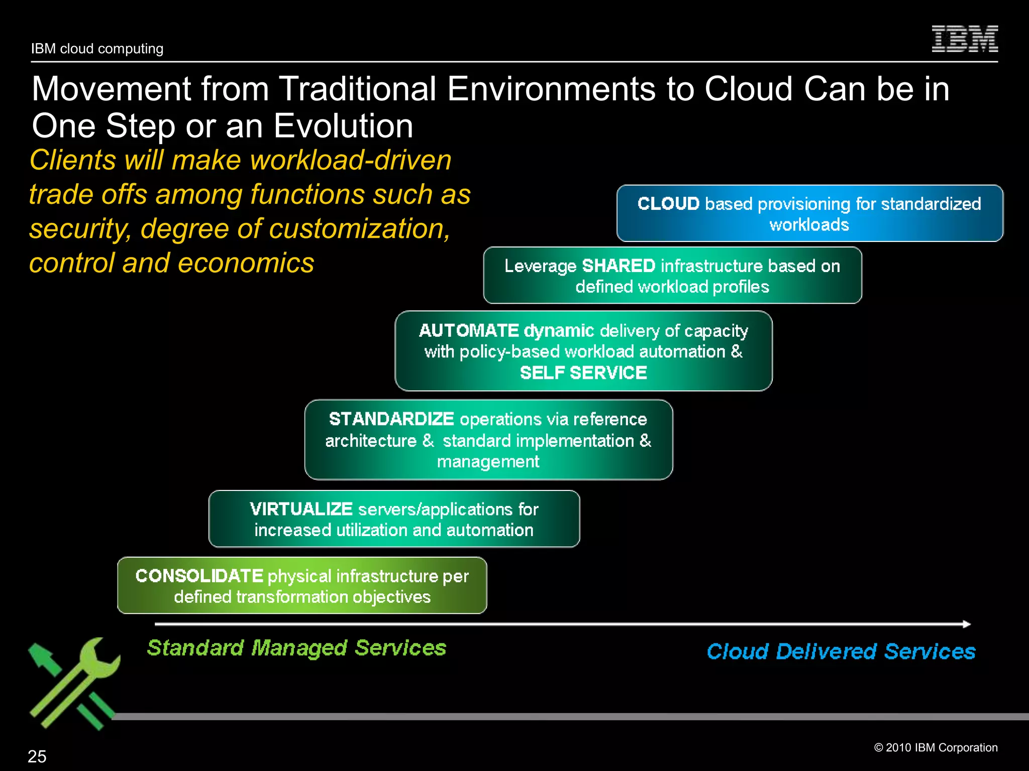 IBM cloud computing


Movement from Traditional Environments to Cloud Can be in
One Step or an Evolution
Clients will make workload-driven
trade offs among functions such as
security, degree of customization,
control and economics




                                                    © 2010 IBM Corporation
25
 
