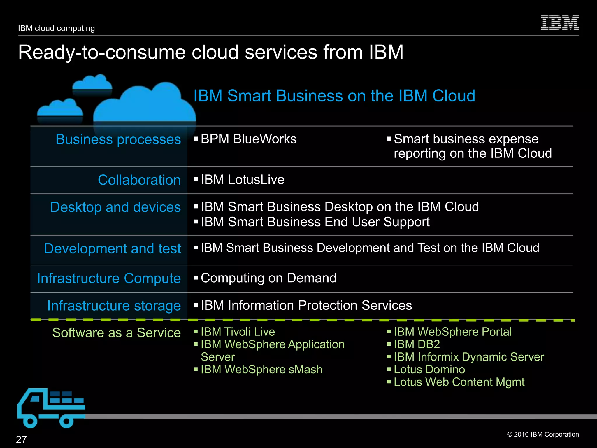 IBM cloud computing


Ready-to-consume cloud services from IBM

                                    IBM Smart Business on the IBM Cloud

         Business processes  BPM BlueWorks                        Smart business expense
                                                                    reporting on the IBM Cloud

                      Collaboration  IBM LotusLive
       Desktop and devices  IBM Smart Business Desktop on the IBM Cloud
                                     IBM Smart Business End User Support

      Development and test  IBM Smart Business Development and Test on the IBM Cloud

     Infrastructure Compute  Computing on Demand
       Infrastructure storage  IBM Information Protection Services
        Software as a Service  IBM Tivoli Live                    IBM WebSphere Portal
                                     IBM WebSphere Application    IBM DB2
                                      Server                       IBM Informix Dynamic Server
                                     IBM WebSphere sMash          Lotus Domino
                                                                   Lotus Web Content Mgmt



                                                                                        © 2010 IBM Corporation
27
 