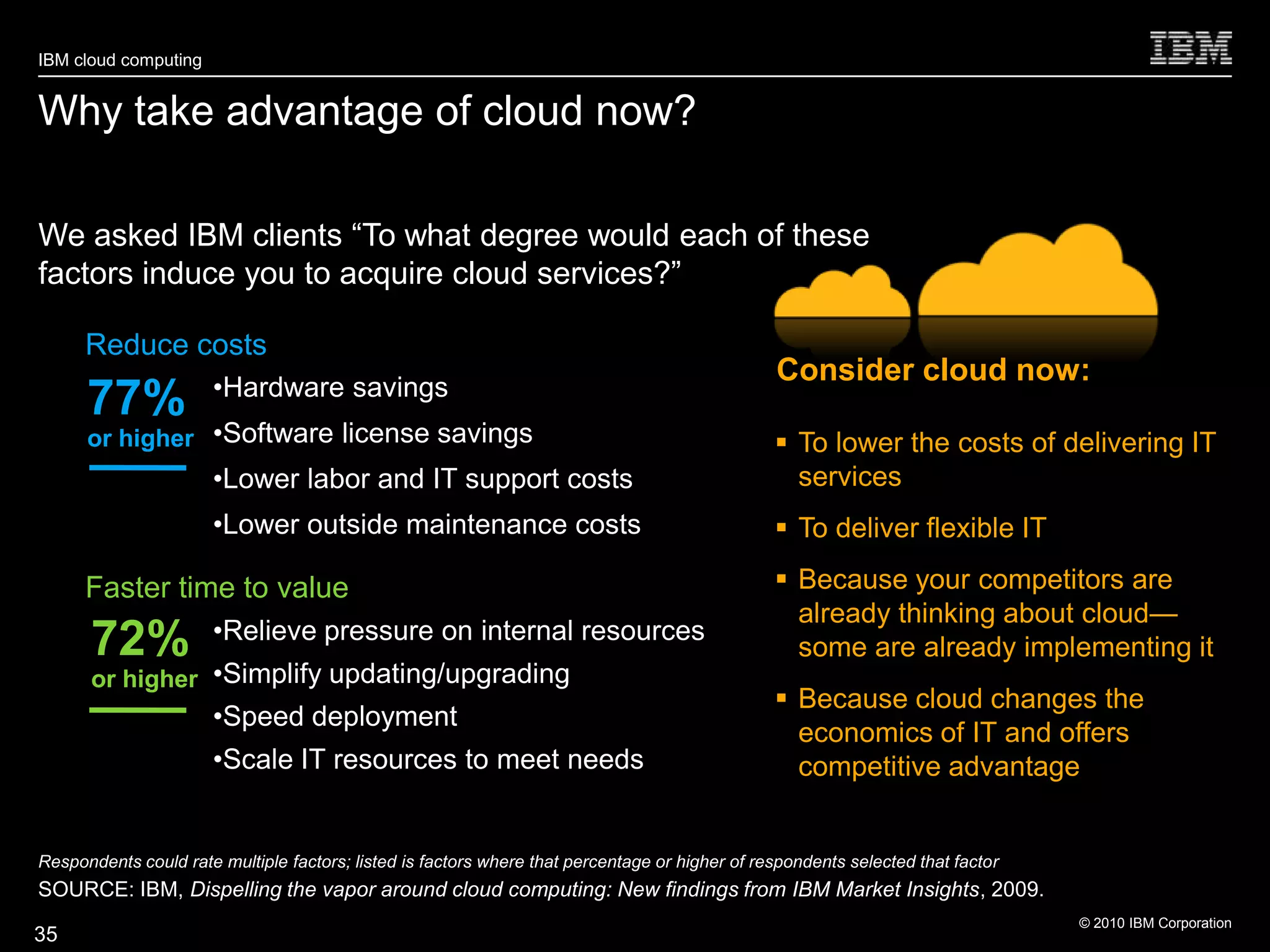 IBM cloud computing


Why take advantage of cloud now?

We asked IBM clients ―To what degree would each of these
factors induce you to acquire cloud services?‖

      Reduce costs
                                                                                                Consider cloud now:
                      •Hardware savings
      77%
      or higher •Software license savings                                                        To lower the costs of delivering IT
                      •Lower labor and IT support costs                                           services
                      •Lower outside maintenance costs                                           To deliver flexible IT

      Faster time to value                                                                       Because your competitors are
                                                                                                  already thinking about cloud—
                      •Relieve pressure on internal resources
      72%                                                                                         some are already implementing it
      or higher •Simplify updating/upgrading
                                                                                                 Because cloud changes the
                      •Speed deployment
                                                                                                  economics of IT and offers
                      •Scale IT resources to meet needs                                           competitive advantage


Respondents could rate multiple factors; listed is factors where that percentage or higher of respondents selected that factor
SOURCE: IBM, Dispelling the vapor around cloud computing: New findings from IBM Market Insights, 2009.
                                                                                                                                 © 2010 IBM Corporation
35
 