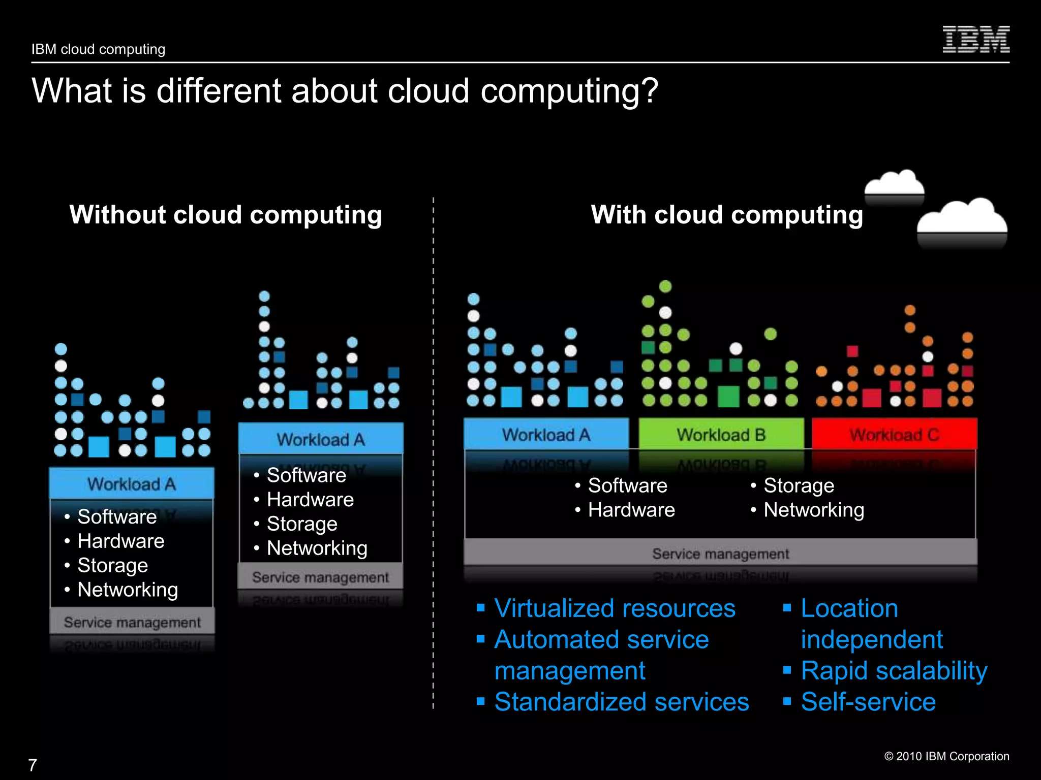 IBM cloud computing


What is different about cloud computing?


     Without cloud computing                    With cloud computing




                      •   Software
                                               • Software        • Storage
                      •   Hardware
    •   Software                               • Hardware        • Networking
                      •   Storage
    •   Hardware      •   Networking
    •   Storage
    •   Networking
                                        Virtualized resources       Location
                                        Automated service            independent
                                         management                  Rapid scalability
                                        Standardized services       Self-service
                                                                                © 2010 IBM Corporation
7
 