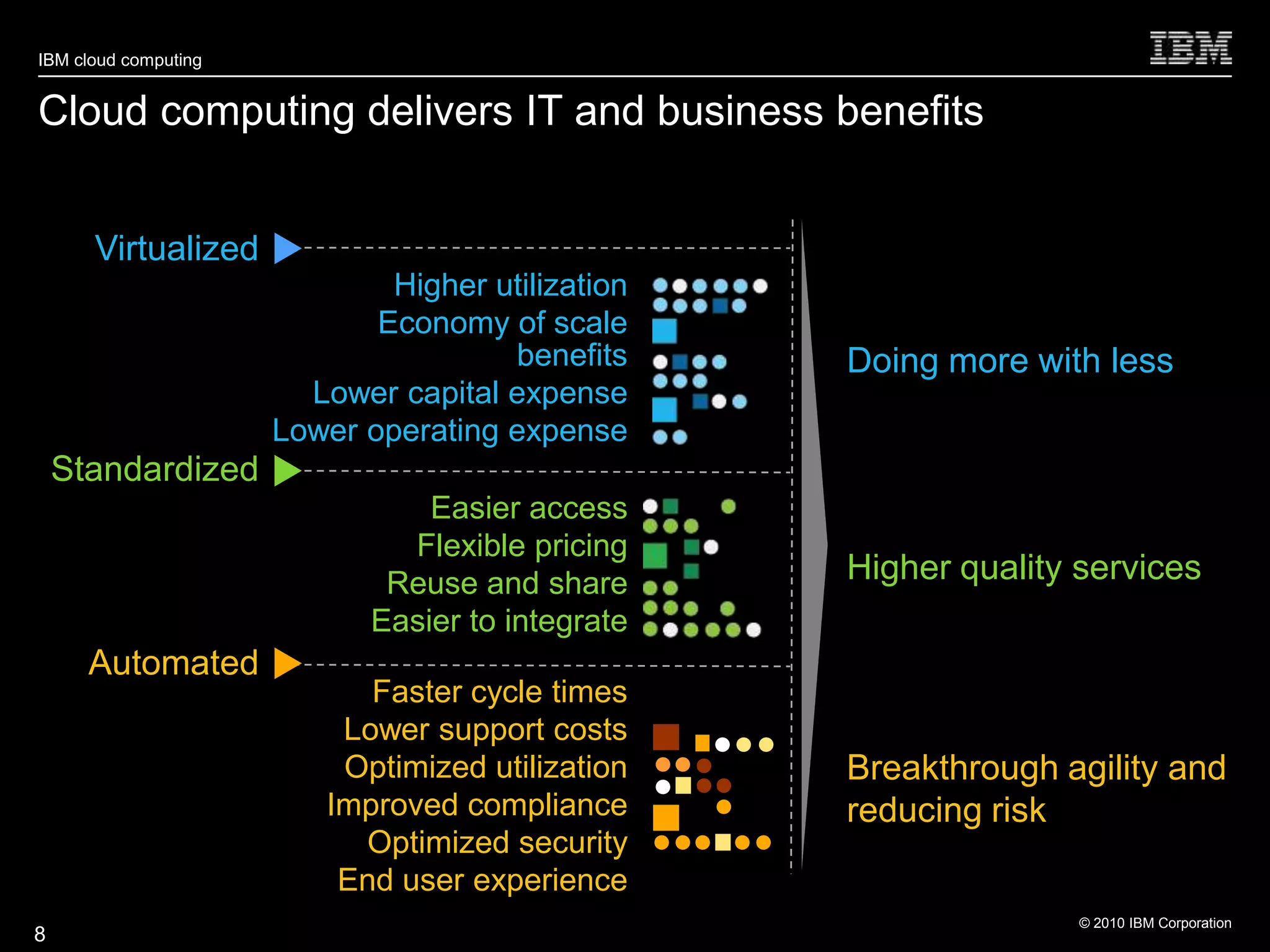 IBM cloud computing


Cloud computing delivers IT and business benefits


      Virtualized
                              Higher utilization
                             Economy of scale
                                      benefits     Doing more with less
                        Lower capital expense
                      Lower operating expense
    Standardized
                                 Easier access
                               Flexible pricing
                              Reuse and share      Higher quality services
                             Easier to integrate
      Automated
                            Faster cycle times
                          Lower support costs
                          Optimized utilization    Breakthrough agility and
                         Improved compliance       reducing risk
                           Optimized security
                          End user experience
                                                                  © 2010 IBM Corporation
8
 
