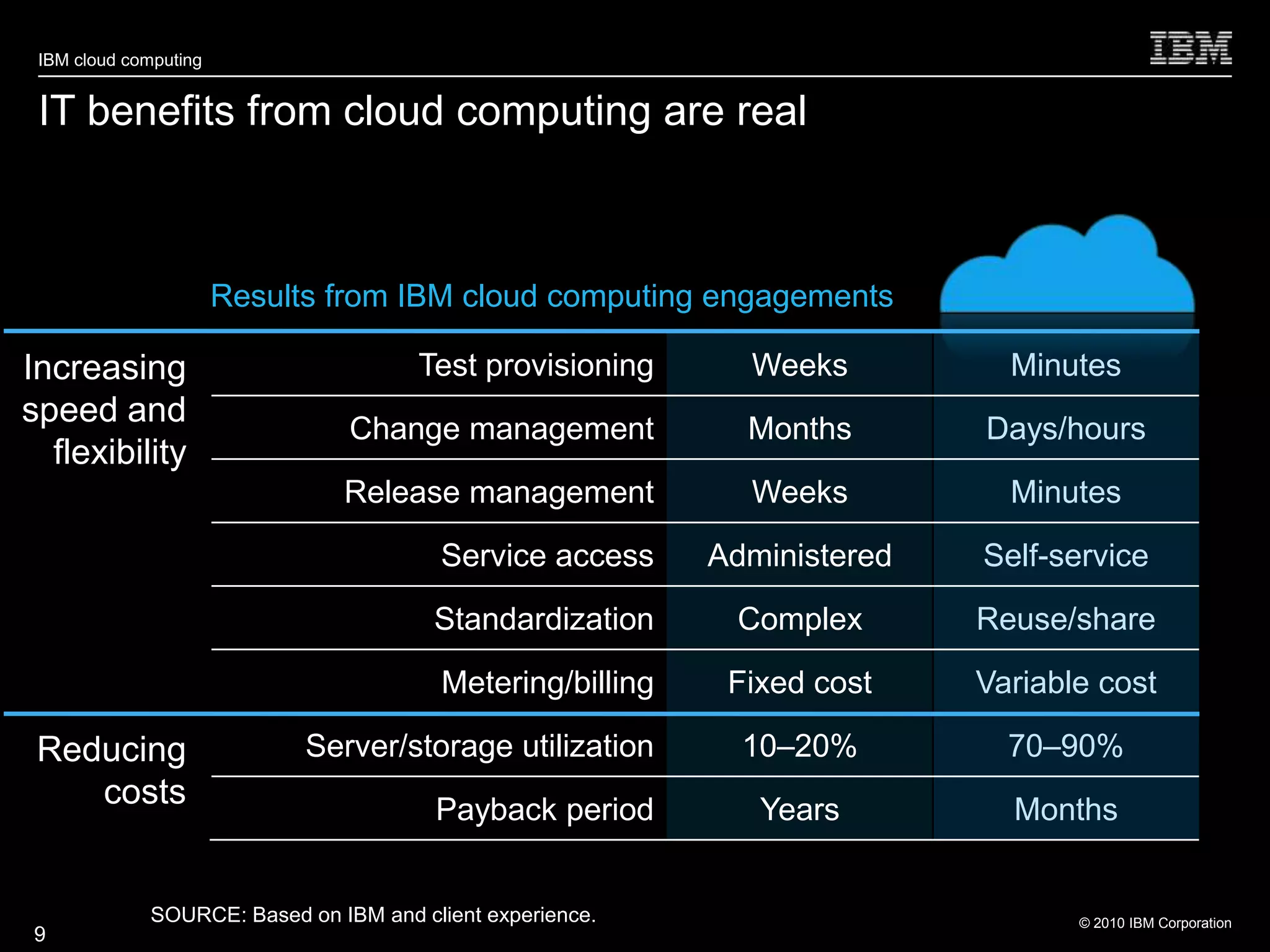 IBM cloud computing


 IT benefits from cloud computing are real



                       Results from IBM cloud computing engagements

Increasing                             Test provisioning       Weeks          Minutes
speed and
                                 Change management             Months       Days/hours
  flexibility
                                Release management             Weeks          Minutes

                                         Service access      Administered   Self-service
                                         Standardization      Complex       Reuse/share

                                          Metering/billing    Fixed cost    Variable cost

 Reducing                    Server/storage utilization        10–20%         70–90%
    costs                                Payback period         Years         Months


              SOURCE: Based on IBM and client experience.                          © 2010 IBM Corporation
9
 