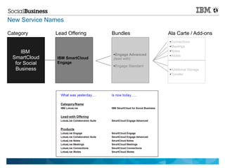 New Service Names

Category       Lead Offering    Bundles               Ala Carte / Add-ons
                                                      ●Connections
                                                      ●Meetings



     IBM                        ●Engage Advanced
                                                      ●Notes


                                                      ●iNotes
 SmartCloud    IBM SmartCloud   (lead with)
  for Social   Engage
                                ●   Engage Standard
  Business                                            ●Additional Storage
                                                      ●Traveler
 