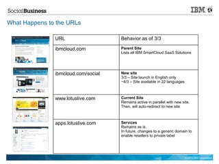 What Happens to the URLs

               URL                   Behavior as of 3/3

               ibmcloud.com          Parent Site
                                     Lists all IBM SmartCloud SaaS Solutions




               ibmcloud.com/social   New site
                                     3/3 – Site launch in English only
                                     ~4/3 – Site available in 22 languages



               www.lotuslive.com     Current Site
                                     Remains active in parallel with new site.
                                     Then, will auto-redirect to new site



               apps.lotuslive.com    Services
                                     Remains as is.
                                     In future, changes to a generic domain to
                                     enable resellers to private label




                                                                             © 2012 IBM Corporation
 