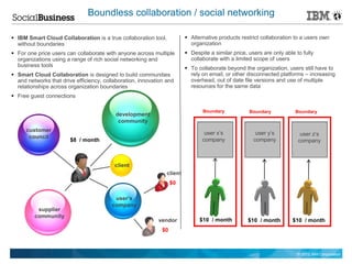 Boundless collaboration / social networking

 IBM Smart Cloud Collaboration is a true collaboration tool,             Alternative products restrict collaboration to a users own
  without boundaries                                                       organization
 For one price users can collaborate with anyone across multiple         Despite a similar price, users are only able to fully
  organizations using a range of rich social networking and                collaborate with a limited scope of users
  business tools
                                                                          To collaborate beyond the organization, users still have to
 Smart Cloud Collaboration is designed to build communities               rely on email, or other disconnected platforms – increasing
  and networks that drive efficiency, collaboration, innovation and        overhead, out of date file versions and use of multiple
  relationships across organization boundaries                             resources for the same data
 Free guest connections

                                                                                Boundary            Boundary            Boundary
                                           development
                                            community
      customer
                                                                                 user x’s              user y’s           user z’s
       council
                        $8 / month                                              company               company            company



                                          client
                                                                client
                                                                   $0

                                          user’s
                                         company
          supplier
         community
                                                            vendor             $10 / month          $10 / month        $10 / month
                                                              $0



                                                                                                                         © 2012 IBM Corporation
 