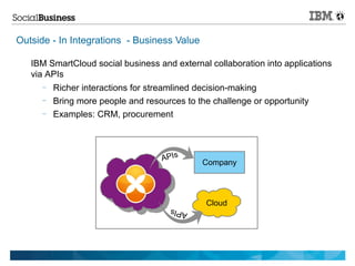 Outside - In Integrations - Business Value

   IBM SmartCloud social business and external collaboration into applications
   via APIs
     —   Richer interactions for streamlined decision-making
     —   Bring more people and resources to the challenge or opportunity
     —   Examples: CRM, procurement



                                   APIs
                                             Company




                                              Cloud
                                      APIs
 
