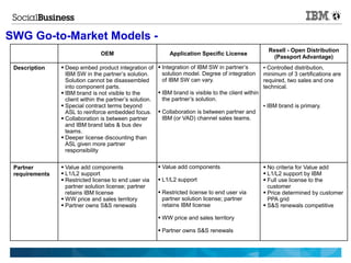 SWG Go-to-Market Models -
                                                                                                  Resell - Open Distribution
                                OEM                        Application Specific License
                                                                                                    (Passport Advantage)
 Description     Deep embed product integration of  Integration of IBM SW in partner’s            ● Controlled distribution,

                  IBM SW in the partner’s solution.       solution model. Degree of integration minimum of 3 certifications are
                  Solution cannot be disassembled         of IBM SW can vary.                       required, two sales and one
                  into component parts.                                                             technical.
                 IBM brand is not visible to the        IBM brand is visible to the client within
                  client within the partner’s solution.   the partner’s solution.
                 Special contract terms beyond                                                     ● IBM brand is primary.

                  ASL to reinforce embedded focus.  Collaboration is between partner and
                 Collaboration is between partner        IBM (or VAD) channel sales teams.
                  and IBM brand labs & bus dev
                  teams.
                 Deeper license discounting than
                  ASL given more partner
                  responsibility

 Partner         Value add components                  Value add components                    No criteria for Value add
 requirements    L1/L2 support                                                                  L1/L2 support by IBM
                 Restricted license to end user via    L1/L2 support                           Full use license to the
                  partner solution license; partner                                               customer
                  retains IBM license                   Restricted license to end user via      Price determined by customer
                 WW price and sales territory           partner solution license; partner        PPA grid
                 Partner owns S&S renewals              retains IBM license                     S&S renewals competitive

                                                        WW price and sales territory

                                                        Partner owns S&S renewals
 