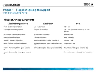 Phase 1 - Reseller tooling to support
Self-provisioning API's

Reseller API Requirements
       Customer / Organization                                Subscription                                              User
Create Customer/Organization                   Add a subscription                                 Add a user

Suspend Customer/Organization                  Suspend a subscription                             Edit a user (all editable portions of the user
                                                                                                  account)

Un-suspend Customer/Organization               Un-suspend a subscription                          Remove a user

Edit Customer/Organization                     Cancel a subscription                              Reset Password

Remove Customer/Organization                   Return Subscription ID (given customer ID)         Suspend a user

Return Customer IDs (given reseller ID)        Retrieve Provisioning Status (given subscription   Un-suspend a user
                                               ID)

Retrieve Provisioning Status (given customer   Retrieve Subscription Status (given Account ID)    Return Account IDs (given customer ID)
ID)

Retrieve Customer/Org Status (given customer                                                      Retrieve Provisioning Status (given Account ID)
ID)




                                                                                                                                © 2011 IBM Corporation
 