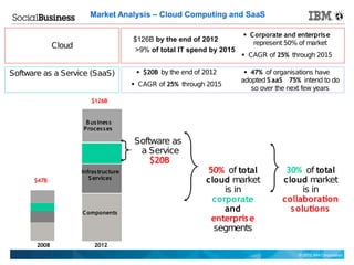 Market Analysis – Cloud Computing and SaaS

                                                                          Corporate and enterpris e
                                        $126B by the end of 2012            represent 50% of market
              Cloud                      >9% of total IT spend by 2015
                                                                          CAGR of 25% through 2015

Software as a Service (SaaS)              $20B by the end of 2012         47% of organisations have
                                                                         adopted S aaS 75% intend to do
                                         CAGR of 25% through 2015
                                                                            so over the next few years
                         $126B


                       B us ines s
                      Proces s es

                                        Software as
                                         a Service
                                            $20B
                      Infras tructure                         50% of total            30% of total
      $47B               S ervices                            cloud market           cloud market
                                                                  is in                    is in
                                                               corporate             collaboration
                      C omponents
                                                                  and                  s olutions
                                                               enterpris e
                                                                segments
       2008                2012
                                                                                          © 2012 IBM Corporation
 