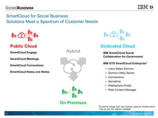 SmartCloud for Social Business
Solutions Meet a Spectrum of Customer Needs




     Public Cloud                                  Dedicated Cloud
     SmartCloud Engage               Hybrid           IBM SmartCloud Social
                                                      Collaboration for Government
     SmartCloud Meetings
                                                      IBM GTS SmartCloud Enterprise*
     SmartCloud Connections
                                                        ●   Lotus Notes Domino
     SmartCloud Notes and iNotes                        ●   Domino Utility Server
                                                        ●   Connections
                                                        ●   Sametime
                                                        ●   WebSphere Portal
                                                        ●   Web Content Manager



                                   On Premises
                                                 *Customer brings their own license, pays for infrastructure
                                                  Pay as you Go options available

70                                                                                   © 2012 IBM Corporation
 