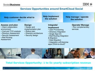 Services Opportunities around SmartCloud Social


   Help customer decide what to                      Help Implement            Help manage / operate
               do                                     the solution                  the solution

Assess and plan           Design                         Integrate/                   Operate/ Manage
• Client collaboration    • Design and                   Implement                    • Run complementary
environment               implementation plan            • User Provisioning          services
• Cost and TCO analysis   • Rollout plan                 • Directory Integration
• Directory Assessment    • Directory architecture       • Single Sign-On
• Security Assessment     • Security design              • Mail Routing Integration
• Mail Routing                                           & Migration
Assessment                                               • Data Migration
                                                         • Integration w/Enterprise
                                                         apps (Click-to-cloud)*




       Total Services Opportunity: 1 to 5x yearly subscription revenue

  75                                                                                           © 2012 IBM Corporation
 