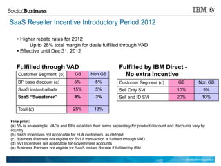 SaaS Reseller Incentive Introductory Period 2012

   ● Higher rebate rates for 2012
         Up to 28% total margin for deals fulfilled through VAD
   ● Effective until Dec 31, 2012




   Fulfilled through VAD                                     Fulfilled by IBM Direct -
    Customer Segment (b)            GB       Non GB            No extra incentive
    BP base discount (a)            5%         5%            Customer Segment (d)             GB             Non GB
    SaaS instant rebate            15%         5%            Sell Only SVI                    10%                5%
    SaaS “Sweetener”                8%          3%           Sell and ID SVI                  20%               10%

    Total (c)                      28%         13%

Fine print:
(a) 5% is an example. VADs and BPs establish their terms separately for product discount and discounts vary by
country
(b) SaaS incentives not applicable for ELA customers, as defined
(c) Business Partners not eligible for SVI if transaction is fulfilled through VAD
(d) SVI Incentives not applicable for Government accounts
(e) Business Partners not eligible for SaaS Instant Rebate if fulfilled by IBM

                                                                                                    © 2012 IBM Corporation
 