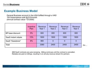 Example Business Model
  General Business account in the USA fulfilled through a VAD
  100 Subscriptions sold @ $10/month
  (Annual contract value = $12000)


                              Incentive      Revenue         Revenue         Revenue         Revenue
                                Plan          Year 1          Year 2          Year 3          Year 4

 BP base discount                 5%            600             600             600             600

 SaaS instant rebate             15%            1800           1800            1800            1800

 SaaS “Sweetener”                 8%            960              0               0                  0

 Total                                          3360           2400            2400            2400               Etc ...



         IBM SaaS contracts are auto-renewing. Billing continues until the contract is cancelled.
         Rebates are paid on billings, resulting in an annuity revenue stream for partners




                                                                                                        © 2012 IBM Corporation
 