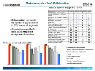Market Analysis – SaaS Collaboration
                                                    Top SaaS solutions through 2012 - Global
                                                    User Base                       ALL   <1000   1000-5000 >5000
                                                    Collaboration Technologies       1      1         1       1
                                                    Human Resources / Benefits
                                                    Admin                           2       2       1           2
                                                    Customer Services and Support   3       3       5           4
                                                    Payroll                         4       4       10          5
           Collaboration represents                Finance & Accounting            5       5       4           7

            the number 1 SaaS solution              BI & CPM
                                                    Time and Labour Mgmt
                                                                                    6
                                                                                    7
                                                                                            8
                                                                                            9
                                                                                                    7
                                                                                                    3
                                                                                                                3
                                                                                                                8
            in 2012 across all segments             Salesforce Automation           8       6       9           10
                                                    Talent and Performance Mgmt     9      13       6           6
           Organisations see SaaS                  E-Commerce                      10      7       14          13
                                                    Procurement & Sourcing          11     15       15          8
            tools as an integrated                  Supply Chain Mgmt               12     11       13          10
            ecosystem of solutions                  Supplier Relationship Mgmt      13     14       8           14
                                                    Mobility Mgmt                   14     10       11          12
                                                    ERP / Manufacturing             15     11       11          16
                                                    Governance, and Risk Mgmt       16     15       15          17
                                                    Treasury and Cash Mgmt          17     17       17          15
Relative rank of top 8 SaaS solutions 2012          Product Lifecycle Mgmt          18     18       18          18




                                                                                                  © 2012 IBM Corporation
 