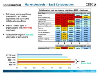 Market Analysis – SaaS Collaboration
                                   Collaboration tool purchasing intentions 2011 – heat map
                                   User Base                100-300 300-500 500-1000 2500-5000 OVER 5000
 Extremely strong purchase        Email                     71.8%   72.8%   69.3%    59.9%       56.5%
  intentions in all market         Web conferencing          67.6%   69.7%   69.5%    69.0%       63.9%
  segments and across the          Calendaring               64.3%   72.5%   64.1%    57.3%       48.9%
  collaboration portfolio          Office Suite              69.0%   67.2%   61.2%    51.5%       58.8%
                                   Project Management        66.1%   68.2%   66.8%    59.1%       56.3%
 Market ‘Sweet Spot’ is           Business Collaboration    62.0%   67.0%   64.0%    59.4%       57.9%
  organisations with 100-1000      Forums                    56.2%   61.9%   56.3%    54.9%       47.1%
  user base                        Communities               57.7%   62.2%   56.9%    56.4%       48.9%
                                   Social Networking         55.9%   58.8%   54.4%    53.0%       43.2%
 Particular strength in 300-500   Whiteboards               54.8%   62.9%   58.5%    55.5%       44.8%

  user base organisations          Blogs                     54.6%   60.3%   52.3%    52.1%       44.5%
                                   Content Tagging           54.7%   63.2%   57.2%    54.5%       44.4%
                                   Wikis                     51.6%   56.8%   52.5%    54.2%       45.9%



                                                            100-300 300-500 500-1000 2500-5000 OVER 5000
                                   Aggregated Total          60.5%   64.9%   60.2%    56.7%       50.9%




                                                                                              Market
                                                                                              ‘Sweet Spot’



 1                                                                                               © 2012 IBM Corporation
 