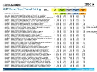 Tier 1          Tier 2         Tier 3        Tier 4           Tier 5
2012 SmartCloud Tiered Pricing                              Seats
                                                            Discount:
                                                                             1-100
                                                                              0%
                                                                                           101-1,000
                                                                                             10%
                                                                                                          1001-5,000
                                                                                                             15%
                                                                                                                        5001-10000
                                                                                                                           20%
                                                                                                                                          10,001+
                                                                                                                                           25%


     Part NumberLong Description                                                 Tier 1         Tier 2        Tier 3        Tier 4        Tier 5
     D0NPULL SMARTCLOUD ENGAGE STANDARD ENT DEPLOY AU PER MONTH              $      8.00    $      7.20   $      6.80   $      6.40   $      6.00
     D0NPWLL SMARTCLOUD ENGAGE STANDARD ENT DEPLOY AU OVERAGE                $     10.00    $      9.00   $      8.50   $      8.00   $      7.50
     D0NPXLL SMARTCLOUD ENGAGE STANDARD ENT DEPLOY CUST WS&S AU PER MONTH    $      6.00    $      5.40   $      5.10   $      4.80   $      4.50
     D0NQ3LL SMARTCLOUD ADDITIONAL STORAGE COLLABORATION GB PER MONTH        $      5.00    $      4.50   $      4.25   $      4.00   $      3.75
     D0NQ8LL SMARTCLOUD ENGAGE ADVANCED STEP-UP AUTH USER PER MONTH          $      9.00    $      8.10   $      7.65   $      7.20   $      6.75
     D0NQALL SMARTCLOUD ENGAGE ADVANCED STEP-UP AUTH USER OVERAGE            $     11.25    $     10.13   $      9.56   $      9.00   $      8.44
     D0NQBLL SMARTCLOUD ENGAGE ADVANCED AUTH USER PER MONTH                  $     10.00    $      9.00   $      8.50   $      8.00   $      7.50
     D0NQDLL SMARTCLOUD ENGAGE ADVANCED AUTH USER OVERAGE                    $     12.50    $     11.25   $     10.63   $     10.00   $      9.38
     D0NQILL    SMARTCLOUD NOTES BLACKBERRY SERVICE MDS NOTES AU PER MONTH   $     15.00    $     15.00   $     15.00   $     15.00   $     15.00   Excluded from Tiering
     D0NQKLL SMARTCLOUD HOSTED BLACKBERRY SERVICE NOTES AU PER MONTH         $      3.00    $      3.00   $      3.00   $      3.00   $      3.00   Excluded from Tiering
     D0NQMLL SMARTCLOUD NOTES AUTH USER PER MONTH                            $      5.00    $      4.50   $      4.25   $      4.00   $      3.75
     D0NQPLL SMARTCLOUD NOTES AUTH USER OVERAGE                              $      6.25    $      5.63   $      5.31   $      5.00   $      4.69
     D0NQQLL SMARTCLOUD TRAVELER NOTES AUTH USER PER MONTH                   $      2.00    $      2.00   $      2.00   $      2.00   $      2.00   Excluded from Tiering
     D0NQSLL SMARTCLOUD TRAVELER NOTES AUTH USER OVERAGE                     $      2.50    $      2.50   $      2.50   $      2.50   $      2.50   Excluded from Tiering
     D0NQTLL SMARTCLOUD NOTES STEP-UP AUTH USER PER MONTH                    $      4.00    $      3.60   $      3.40   $      3.20   $      3.00
     D0NQVLL SMARTCLOUD NOTES STEP-UP AUTH USER OVERAGE                      $      5.00    $      4.50   $      4.25   $      4.00   $      3.75
     D0NQWLL SMARTCLOUD ARCHIVING RETENTION DATA FEED NOTES AU PER MONTH     $      4.00    $      3.60   $      3.40   $      3.20   $      3.00
     D0NQZLL SMARTCLOUD INOTES LOTUS CUSTOMERS ACTIVE ON S&S AU PER MONTH    $      2.00    $      1.80   $      1.70   $      1.60   $      1.50
     D0NR1LL SMARTCLOUD INOTES AUTH USER PER MONTH                           $      3.00    $      2.70   $      2.55   $      2.40   $      2.25
     D0NR3LL SMARTCLOUD INOTES AUTH USER OVERAGE                             $      3.75    $      3.38   $      3.19   $      3.00   $      2.81
     D0NR5LL SMARTCLOUD CONNECTIONS LOTUS CUSTOMERS W S&S AU PER MONTH       $      5.00    $      4.50   $      4.25   $      4.00   $      3.75
     D0NR7LL SMARTCLOUD CONNECTIONS AUTH USER PER MONTH                      $      6.00    $      5.40   $      5.10   $      4.80   $      4.50
     D0NR9LL SMARTCLOUD CONNECTIONS AUTH USER OVERAGE                        $      7.50    $      6.75   $      6.38   $      6.00   $      5.63
     D0NRCLL SMARTCLOUD MEETINGS UP TO 14 GUESTS AUTH USER PER MONTH         $     29.00    $     26.10   $     24.65   $     23.20   $     21.75
     D0NRELL SMARTCLOUD MEETINGS UP TO 14 GUESTS AUTH USER OVERAGE           $     36.25    $     32.63   $     30.81   $     29.00   $     27.19
     D0NRFLL SMARTCLOUD MEETINGS ENTERPRISE DEPLOYMENT AU PER MONTH          $      5.00    $      4.50   $      4.25   $      4.00   $      3.75
     D0NRHLL SMARTCLOUD MEETINGS ENTERPRISE DEPLOYMENT AU OVERAGE            $      6.25    $      5.63   $      5.31   $      5.00   $      4.69
     D0NRILL    SMARTCLOUD MEETINGS UP TO 199 GUESTS AUTH USER PER MONTH     $     39.00    $     35.10   $     33.15   $     31.20   $     29.25
     D0NRKLL SMARTCLOUD MEETINGS UP TO 199 GUESTS AUTH USER OVERAGE          $     48.75    $     43.88   $     41.44   $     39.00   $     36.56
     D0NRLLL SMARTCLOUD MEETINGS CONCURRENT SEATS AUTH USER PER MONTH        $     50.00    $     45.00   $     42.50   $     40.00   $     37.50
     D0NRNLL SMARTCLOUD MEETINGS UP TO 999 GUESTS AUTH USER PER MONTH        $     79.00    $     71.10   $     67.15   $     63.20   $     59.25
     D0NRQLL SMARTCLOUD MEETINGS UP TO 999 GUESTS AUTH USER OVERAGE          $     98.75    $     88.88   $     83.94   $     79.00   $     74.06
     D0NRRLL SMARTCLOUD MEETINGS ENT DEPLOY CUST W S&S AU PER MONTH          $      4.00    $      3.60   $      3.40   $      3.20   $      3.00
     D0NRULL SMARTCLOUD WITH NOTES STEP-UP AND CONNECTIONS AU PER MONTH      $      7.00    $      6.30   $      5.95   $      5.60   $      5.25
     D0NRWLL SMARTCLOUD WITH NOTES STEP-UP AND CONNECTIONS AU OVERAGE        $      8.75    $      7.88   $      7.44   $      7.00   $      6.56
     D0NRYLL SMARTCLOUD WITH INOTES AND CONNECTIONS AUTH USER PER MONTH      $      7.00    $      6.30   $      5.95   $      5.60   $      5.25
     D0NS0LL SMARTCLOUD WITH INOTES AND CONNECTIONS AUTH USER OVERAGE        $      8.75    $      7.88   $      7.44   $      7.00   $      6.56
     D0NS1LL SMARTCLOUD WITH NOTES AND CONNECTIONS AUTH USER PER MONTH       $      8.00    $      7.20   $      6.80   $      6.40   $      6.00
     D0NS3LL SMARTCLOUD WITH NOTES AND CONNECTIONS AUTH USER OVERAGE         $     10.00    $      9.00   $      8.50   $      8.00   $      7.50

98                                                                                                                                         © 2012 IBM Corporation
 