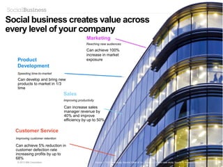 5
Empower others to work with the right
talent
IBM Patterns in Achieving Social Business Success: https://www14.software.ibm.com/webapp/iwm/web/signup.do?source=swg-US_Lotus_WebMerch&S_PKG=ov14017
Harness Social Business to Drive Results: http://www.ibm.com/social-business/us/en/assets/IBM_Patterns_Infographic_04.17.14.pdf
 