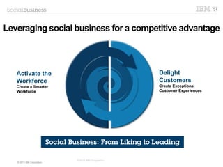 6
And inspire your talent to innovate
IBM Patterns in Achieving Social Business Success: https://www14.software.ibm.com/webapp/iwm/web/signup.do?source=swg-US_Lotus_WebMerch&S_PKG=ov14017
Harness Social Business to Drive Results: http://www.ibm.com/social-business/us/en/assets/IBM_Patterns_Infographic_04.17.14.pdf
 