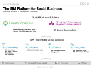 © 2014 IBM Corporation
The IBM Platform for Social Business
Enabling “systems of engagement” solutions
 