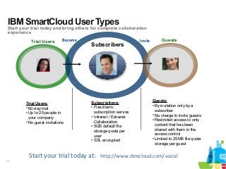 75
75Start your trial today at: http://www.ibmcloud.com/social
Trial Users
Guests:
• By invitation only by a
subscriber
• No charge to invite guests
• Restricted access to only
content that has been
shared with them in the
access control
• Limited to 25MB file quota
storage per guest
Trial Users:
• 60-day trial
• Up to 25 people in
your company
• No guest invitations
Subscribers
Become Invite
Subscriptions:
• Fixed term,
subscription service
• Intranet / Extranet
Collaboration
• 5GB default file
storage quota per
user
• SSL encrypted
Guests
IBM SmartCloud User Types
Start your trial today and bring others for complete collaboration
experience
 