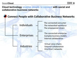 Cloud technology enables people to connect with social and
collaborative business networks

    Connect People with Collaborative Business Networks

                                    The connected consumer
              Individuals           The networked workforce
                                    The empowered citizen

                                    The connected enterprise
               Enterprises          Complex business models
                                    Internal collaboration

                                    Virtual value chains
               Industries           External collaboration
                                    B to B to C networks

                                                             © 2013 IBM Corporation
                                                             © 2012 IBM Corporation
 
