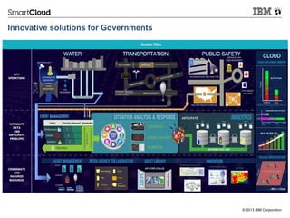 Innovative solutions for Governments




                                       © 2013 IBM Corporation
 