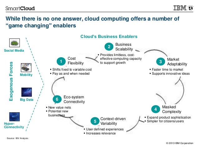 cloud m cloud cloud Ibm smart m solutions