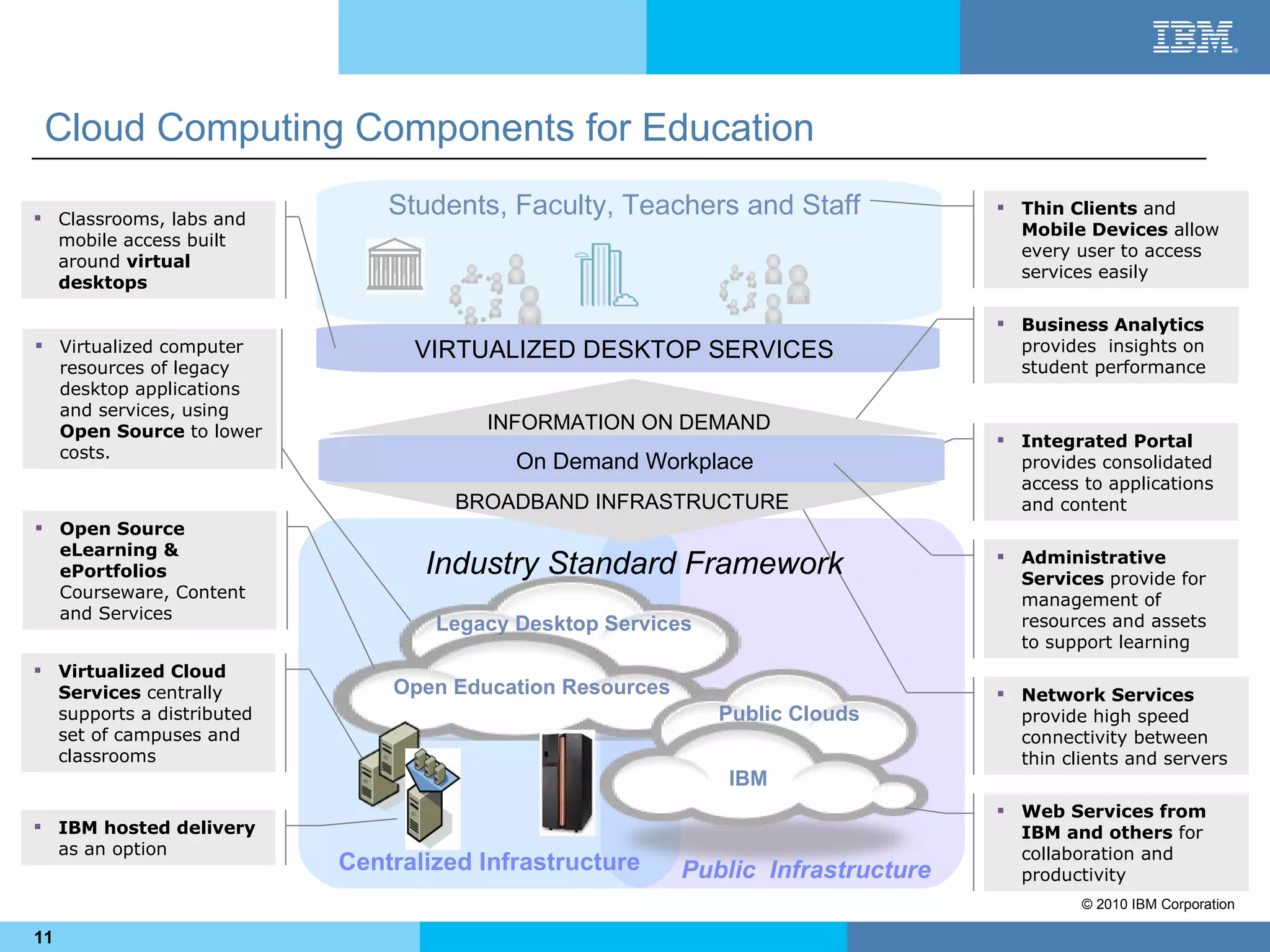 Cloud Computing Components for Education

 Classrooms, labs and
                               Students, Faculty, Teachers and Staff               Thin Clients and
                                                                                    Mobile Devices allow
  mobile access built
                                                                                    every user to access
  around virtual
                                                                                    services easily
  desktops

                                                                                   Business Analytics
 Virtualized computer           VIRTUALIZED DESKTOP SERVICES                       provides insights on
  resources of legacy                                                               student performance
  desktop applications
  and services, using
  Open Source to lower                 INFORMATION ON DEMAND
                                                                                   Integrated Portal
  costs.
                                          On Demand Workplace                       provides consolidated
                                                                                    access to applications
                                     BROADBAND INFRASTRUCTURE                       and content
 Open Source
  eLearning &
  ePortfolios                     Industry Standard Framework                      Administrative
                                                                                    Services provide for
  Courseware, Content                                                               management of
  and Services                                                                      resources and assets
                                   Legacy Desktop Services
                                                                                    to support learning
 Virtualized Cloud
  Services centrally           Open Education Resources                            Network Services
  supports a distributed                                     Public Clouds          provide high speed
  set of campuses and                                                               connectivity between
  classrooms                                                                        thin clients and servers
                                                              IBM
                                                                                   Web Services from
 IBM hosted delivery                                                               IBM and others for
  as an option                                                                      collaboration and
                           Centralized Infrastructure     Public Infrastructure     productivity
                                                                                           © 2010 IBM Corporation

11
 
