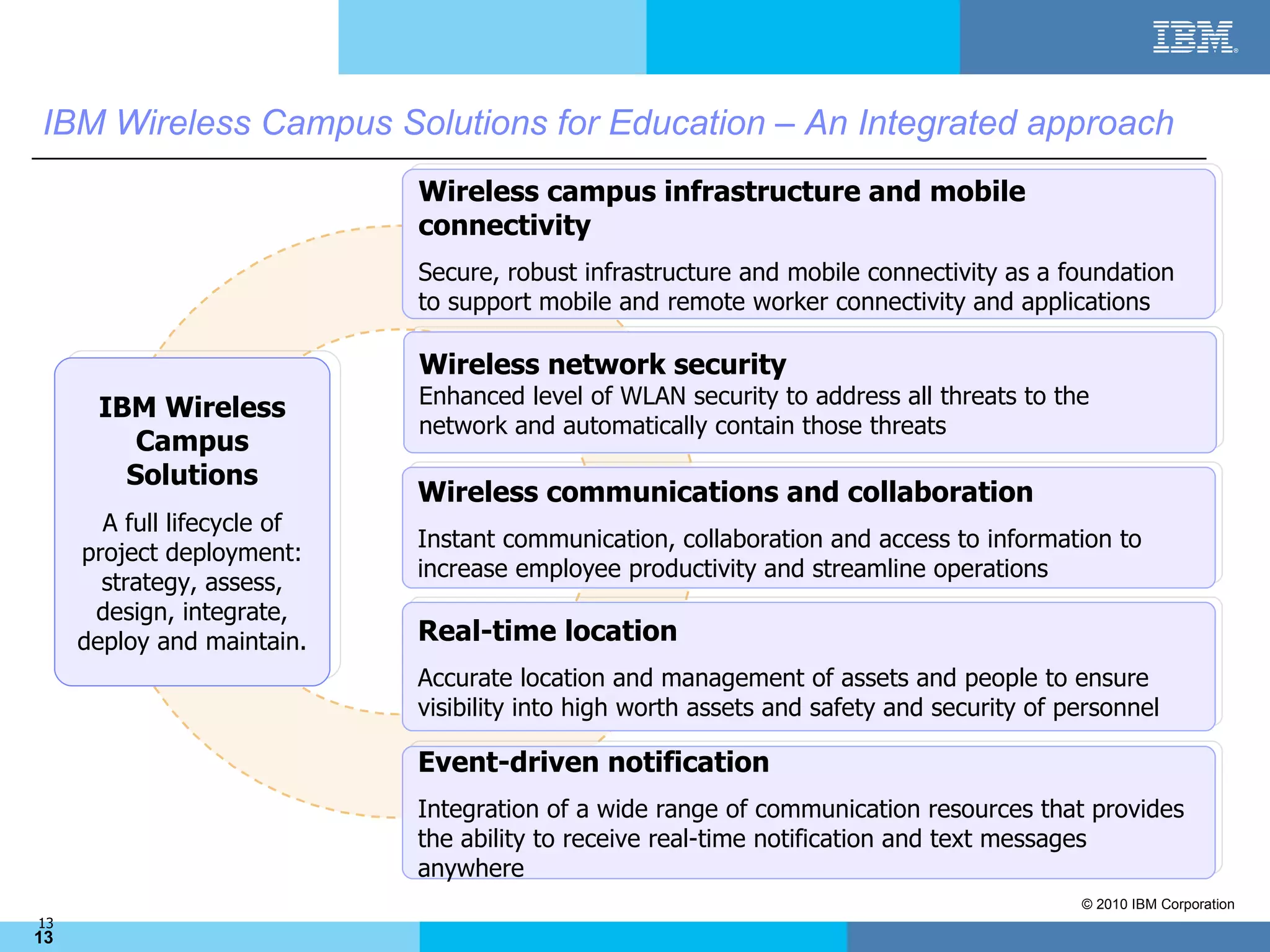 IBM Wireless Campus Solutions for Education – An Integrated approach
                             Wireless campus infrastructure and mobile
                             connectivity
                             Secure, robust infrastructure and mobile connectivity as a foundation
                             to support mobile and remote worker connectivity and applications

                             Wireless network security
                             Enhanced level of WLAN security to address all threats to the
      IBM Wireless
                             network and automatically contain those threats
         Campus
        Solutions
                             Wireless communications and collaboration
       A full lifecycle of
                             Instant communication, collaboration and access to information to
     project deployment:
                             increase employee productivity and streamline operations
       strategy, assess,
      design, integrate,
     deploy and maintain.    Real-time location
                             Accurate location and management of assets and people to ensure
                             visibility into high worth assets and safety and security of personnel

                             Event-driven notification
                             Integration of a wide range of communication resources that provides
                             the ability to receive real-time notification and text messages
                             anywhere
                                                                                           © 2010 IBM Corporation
13
13
 