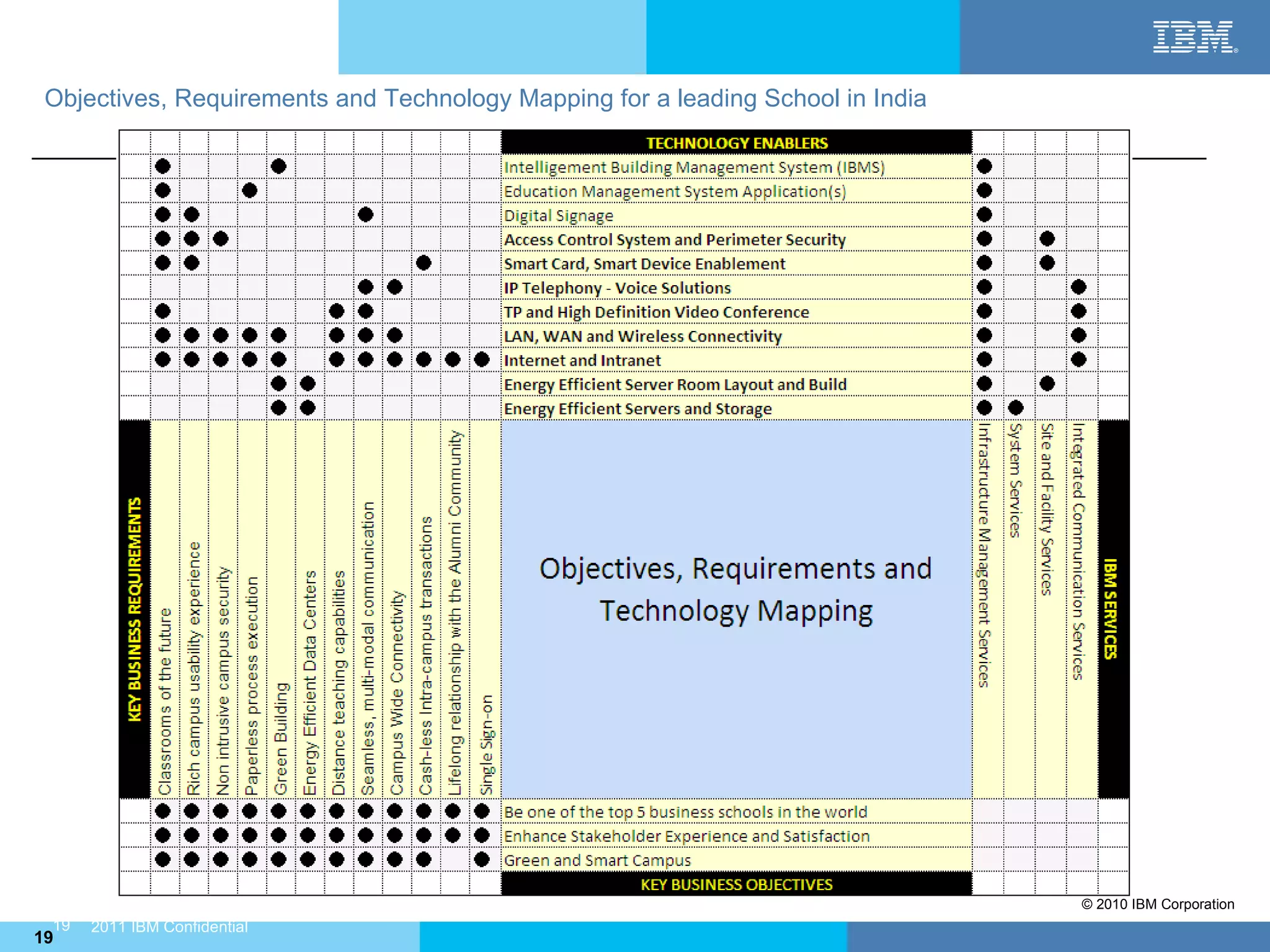 Objectives, Requirements and Technology Mapping for a leading School in India




                                                                                 © 2010 IBM Corporation
 19   2011 IBM Confidential
19
 