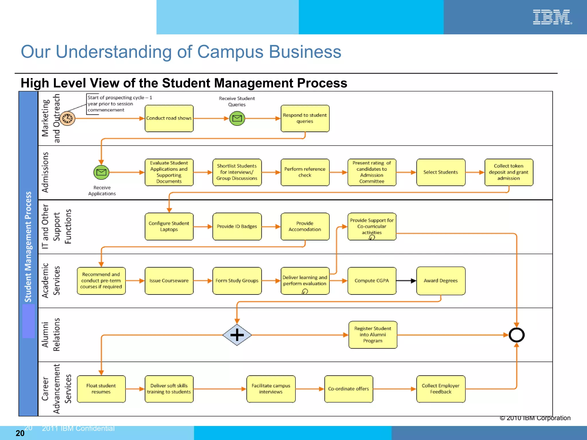 Our Understanding of Campus Business
 High Level View of the Student Management Process




                                                     © 2010 IBM Corporation
 20   2011 IBM Confidential
20
 