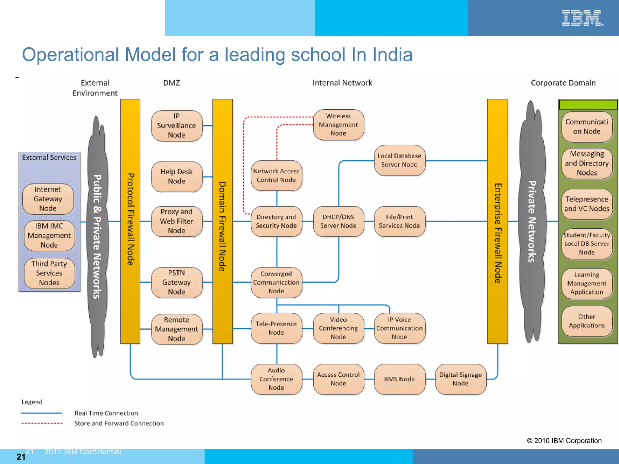 Operational Model for a leading school In India




                                                   © 2010 IBM Corporation
 21   2011 IBM Confidential
21
 