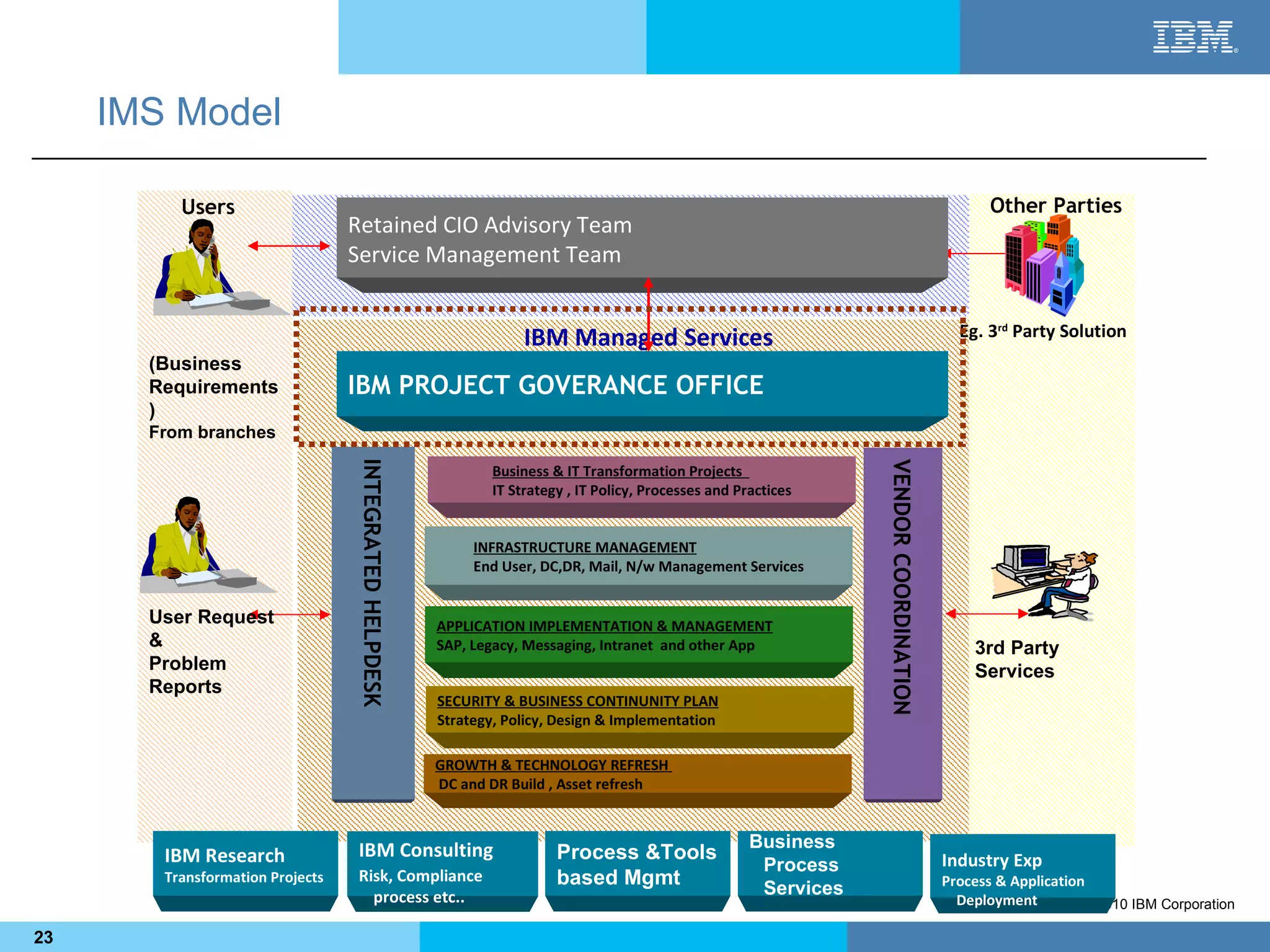 IMS Model

          Users                                                                                                                                    Other Parties
                                  Retained CIO Advisory Team
                                  Service Management Team


                                                                      IBM Managed Services                                                    Eg. 3rd Party Solution
       (Business
       Requirements               IBM PROJECT GOVERANCE OFFICE
       )
       From branches
                                   INTEGRATED HELPDESK




                                                                                                                      VENDOR COORDINATION
                                                                 Business & IT Transformation Projects
                                                                 IT Strategy , IT Policy, Processes and Practices


                                                              INFRASTRUCTURE MANAGEMENT
                                                              End User, DC,DR, Mail, N/w Management Services


       User Request                                      APPLICATION IMPLEMENTATION & MANAGEMENT
       &                                                 SAP, Legacy, Messaging, Intranet and other App                                         3rd Party
       Problem                                                                                                                                  Services
       Reports
                                                         SECURITY & BUSINESS CONTINUNITY PLAN
                                                         Strategy, Policy, Design & Implementation

                                                         GROWTH & TECHNOLOGY REFRESH
                                                         DC and DR Build , Asset refresh



                                  IBM Consulting                                                          Business
        IBM Research                                                       Process &Tools                                                   Industry Exp
                                                                                                           Process
        Transformation Projects   Risk, Compliance                         based Mgmt                                                       Process & Application
                                    process etc..                                                          Services
                                                                                                                                              Deployment         © 2010 IBM Corporation

23
 