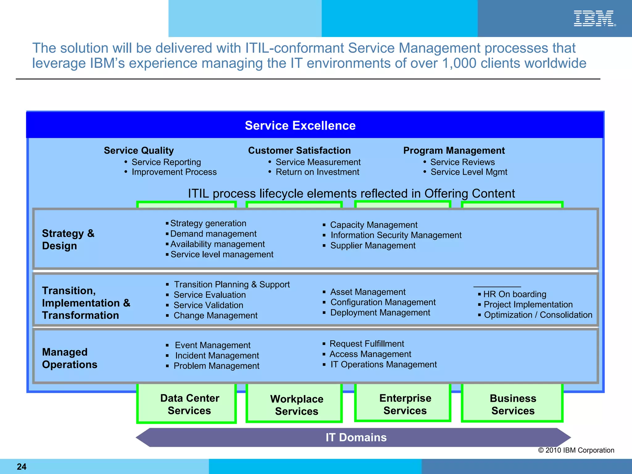 The solution will be delivered with ITIL-conformant Service Management processes that
     leverage IBM’s experience managing the IT environments of over 1,000 clients worldwide



                                                     Service Excellence
                   Service Quality                    Customer Satisfaction               Program Management
                       • Service Reporting                 • Service Measurement              • Service Reviews
                       • Improvement Process               • Return on Investment             • Service Level Mgmt

                                       ITIL process lifecycle elements reflected in Offering Content

                                 Strategy generation                   Capacity Management
      Strategy &                 Demand management                     Information Security Management
      Design                     Availability management               Supplier Management
                                 Service level management


                                   Transition Planning & Support
      Transition,                  Service Evaluation                  Asset Management                   HR On boarding
      Implementation &             Service Validation                  Configuration Management           Project Implementation
      Transformation               Change Management                   Deployment Management              Optimization / Consolidation


                                 Event Management                      Request Fulfillment
      Managed                    Incident Management                   Access Management
      Operations                 Problem Management                    IT Operations Management


                               Data Center                  Workplace               Enterprise                Business
                                Services                    Services                 Services                 Services

                                                                        IT Domains
                                                                                                                          © 2010 IBM Corporation

24
 