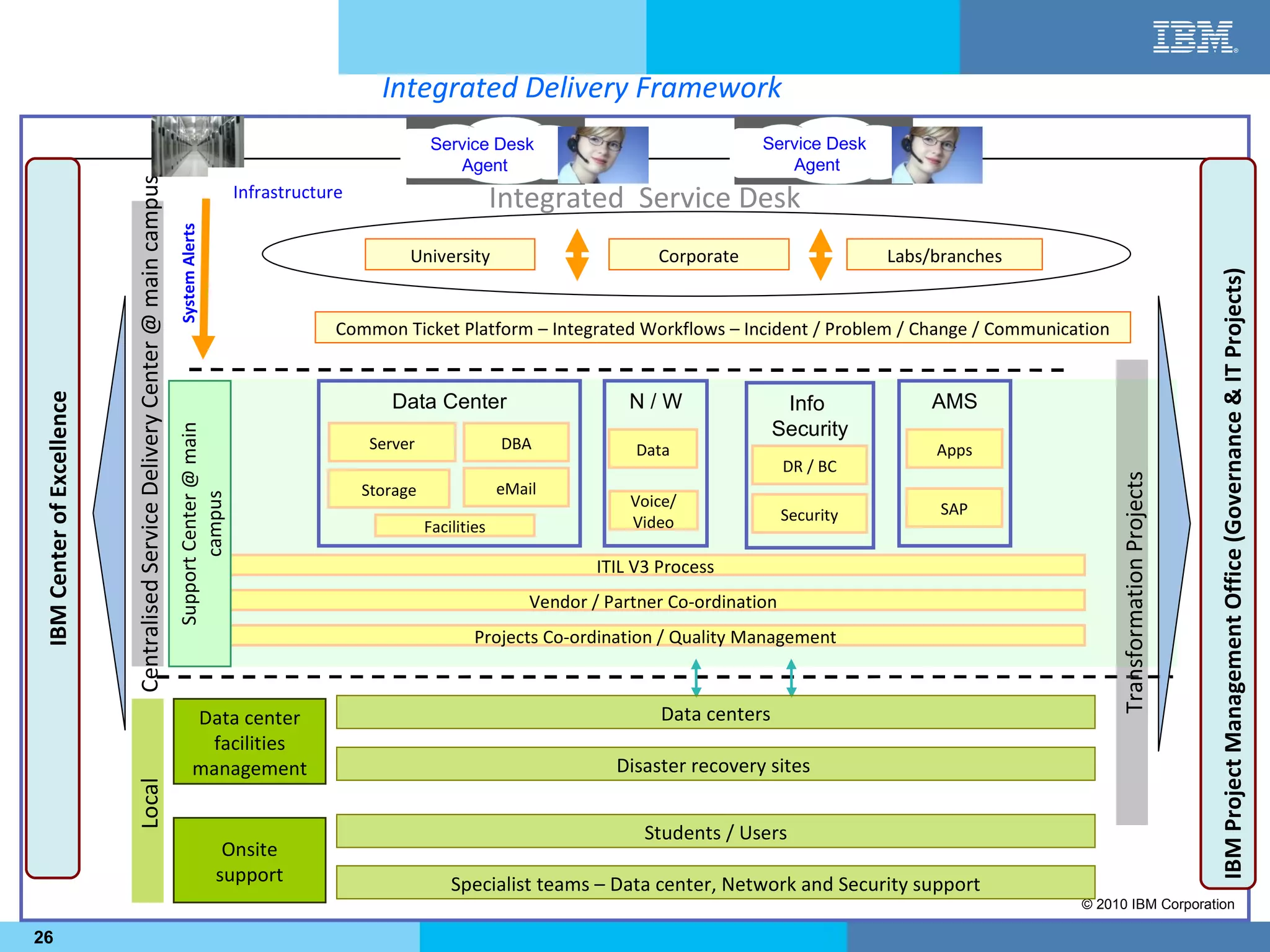 Integrated Delivery Framework
                                                                                                                                   Service Desk                                Service Desk
                                                                                                                                      Agent                                       Agent
                           Centralised Service Delivery Center @ main campus
                                                                               System Alerts           Infrastructure                          Integrated Service Desk
                                                                                                                              University                          Corporate                    Labs/branches




                                                                                                                                                                                                                                              IBM Project Management Office (Governance & IT Projects)
                                                                                                                    Common Ticket Platform – Integrated Workflows – Incident / Problem / Change / Communication


                                                                                                                           Data Center                         N/W                                  AMS
IBM Center of Excellence




                                                                                                                                                                                   Info
                                                                                                                                                                                  Security
                                                                               Support Center @ main




                                                                                                                        Server                 DBA              Data                                Apps
                                                                                                                                                                                    DR / BC




                                                                                                                                                                                                                    Transformation Projects
                                                                                                                        Storage                eMail
                                                                                                                                                               Voice/
                                                                                      campus




                                                                                                                                                                                    Security         SAP
                                                                                                                                  Facilities                   Video

                                                                                                                                                           ITIL V3 Process
                                                                                                                                                   Vendor / Partner Co-ordination
                                                                                                                                          Projects Co-ordination / Quality Management



                                                                                       Data center                                                                 Data centers
                                                                                        facilities
                                                                                       management                                                            Disaster recovery sites
                           Local




                                                                                                                                                                 Students / Users
                                                                                                Onsite
                                                                                               support                                Specialist teams – Data center, Network and Security support
                                                                                                                                                                                                               © 2010 IBM Corporation

26
 