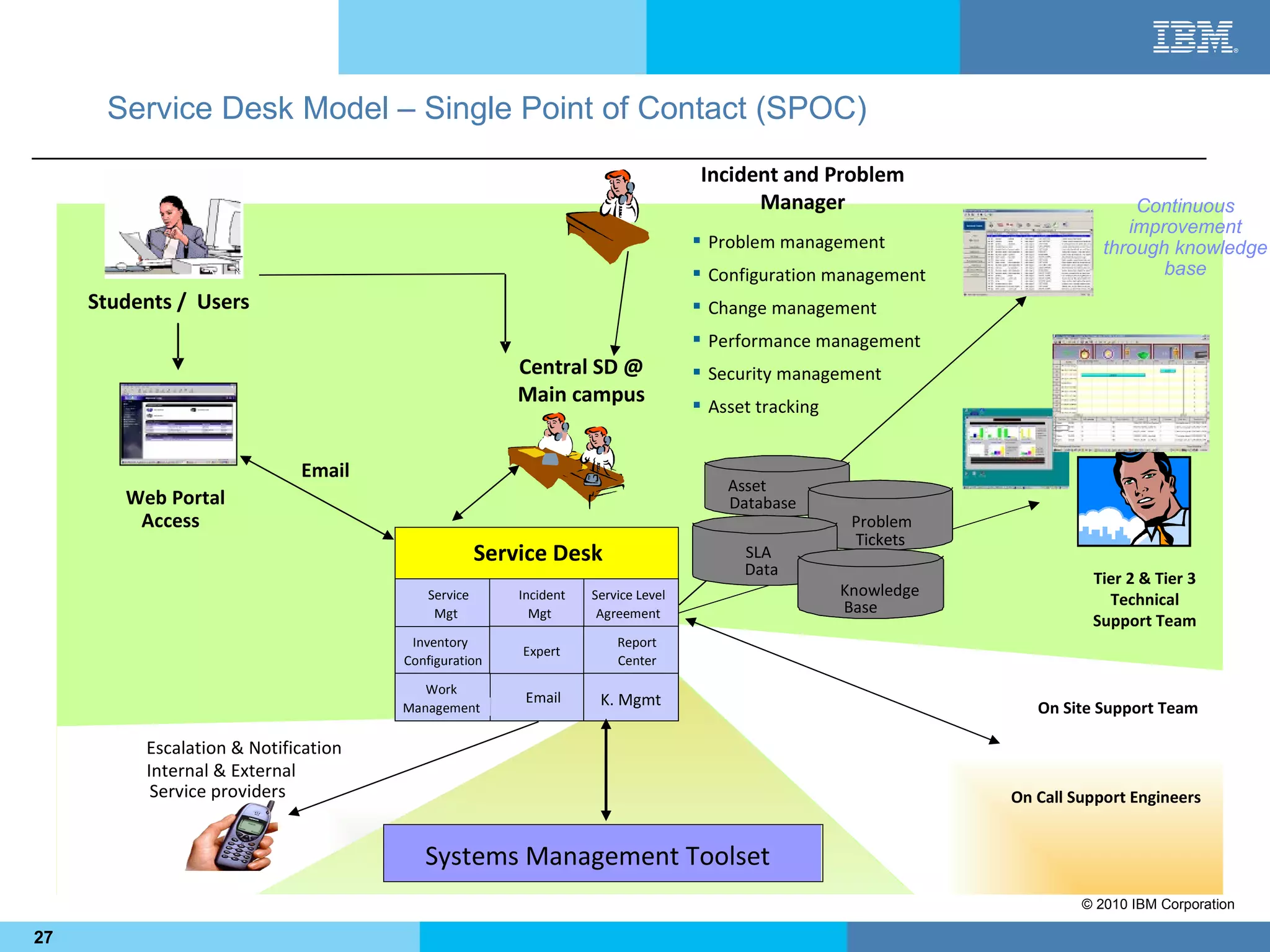 Service Desk Model – Single Point of Contact (SPOC)
                                                                                    Incident and Problem
                                                                                          Manager                                 Continuous
                                                                                                                                 improvement
                                                                                    Problem management                       through knowledge
                                                                                    Configuration management                        base
     Students / Users                                                               Change management
                                                                                    Performance management
                                                        Central SD @                Security management
                                                        Main campus                 Asset tracking


                             Email
                                                                                          Asset
                                                                                       Asset
        Web Portal                                                                        Database
                                                                                       Database        Problem
         Access                                                                                        Problem
                                                                                                       Tickets
                                                    Service Desk                         SLA
                                                                                         Data         Knowledge             Tier 2 & Tier 3
                                          Service       Incident   Service Level                      Base
                                                                                                      Knowledge
                                                                                                      Base                    Technical
                                           Mgt            Mgt       Agreement
                                                                                                                            Support Team
                                       Inventory                       Report
                                                        Expert
                                      Configuration                    Center

                                         Work
                                                         Email      K. Mgmt
                                      Management                                                                     On Site Support Team

          Escalation & Notification
          Internal & External
           Service providers                                                                                      On Call Support Engineers


                                         Systems Management Toolset
                                                                                                                           © 2010 IBM Corporation

27
 