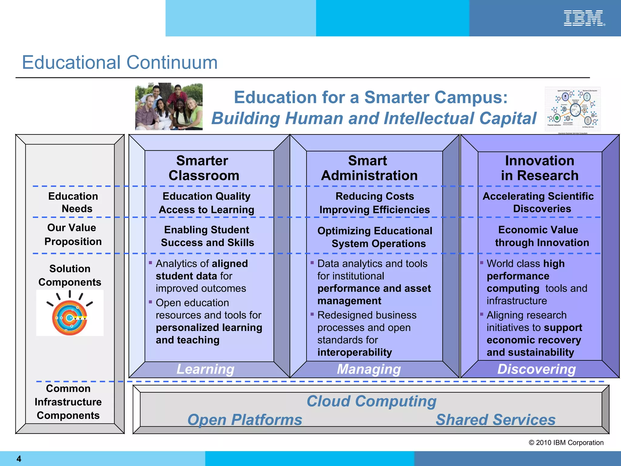 Educational Continuum
                                     Education for a Smarter Campus:
                                   Building Human and Intellectual Capital

                           Smarter                     Smart                        Innovation
                          Classroom                 Administration                 in Research
       Education        Education Quality              Reducing Costs          Accelerating Scientific
         Needs          Access to Learning          Improving Efficiencies          Discoveries
       Our Value        Enabling Student           Optimizing Educational          Economic Value
       Proposition      Success and Skills           System Operations            through Innovation
                       Analytics of aligned       Data analytics and tools    World class high
       Solution
                        student data for            for institutional            performance
     Components
                        improved outcomes           performance and asset        computing tools and
                       Open education              management                   infrastructure
                        resources and tools for    Redesigned business         Aligning research
                        personalized learning       processes and open           initiatives to support
                        and teaching                standards for                economic recovery
                                                    interoperability             and sustainability
                            Learning                   Managing                   Discovering
        Common
     Infrastructure                          Cloud Computing
      Components
                              Open Platforms                Shared Services
                                                                                          © 2010 IBM Corporation

4
 