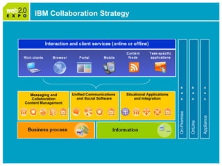 Web2.0 Expo: IBM Smart Work Panel April 1, 2009 Please Note: Slides follow short video