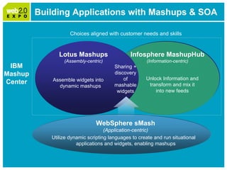 Web2.0 Expo: IBM Smart Work Panel April 1, 2009 Please Note: Slides follow short video