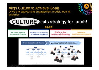 A
                                                  A
Align Culture to Achieve Goals
Drive the appropriate engagement mode...