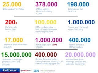 25.000                            378.000                              198.000
IBMers actively on Twitter        IBMers ut...