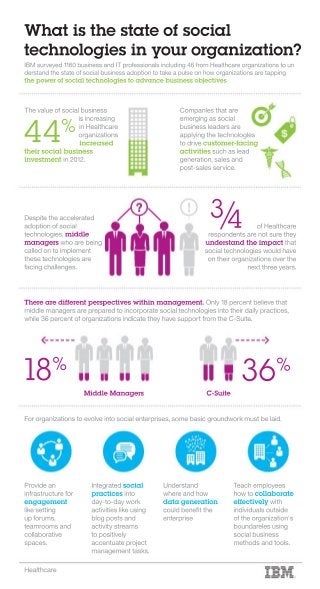 IBM social technologies for healthcare-infographic